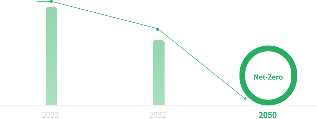 2050 Net-Zero Roadmap